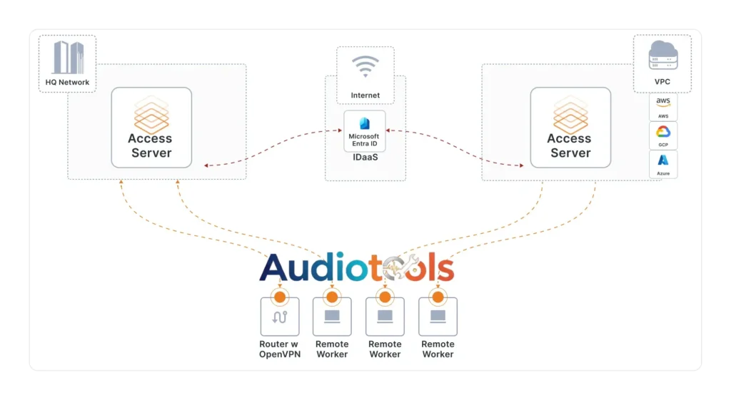 OpenVPN Full + Portable Full WiN-MAC Multilenguaje